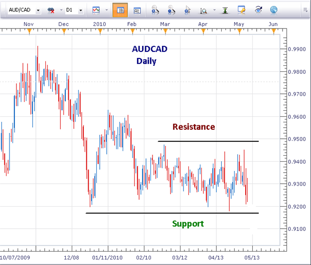 Support_and_Resistance_Part_1_body_Picture_2.png, Support and Resistance : How to Trade with Support and Resistance