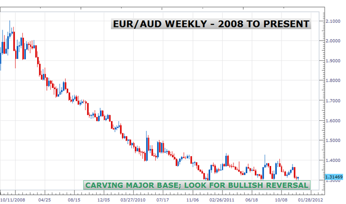 EURAUD_Didnt_Do_Much_in_2011_We_Expect_Major_Upside_in_2012_body_audichi.png, EUR/AUD Didn't Do Much in 2011; We Expect Major Upside in 2012