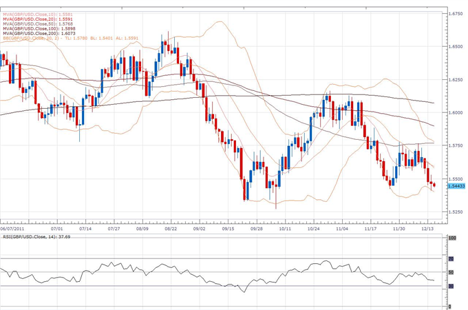 EURAUD_Didnt_Do_Much_in_2011_We_Expect_Major_Upside_in_2012_body_gbp2.png, EUR/AUD Didn't Do Much in 2011; We Expect Major Upside in 2012