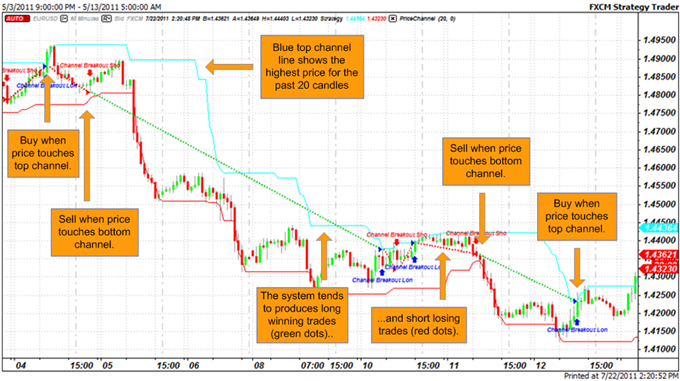 Here_is_How_to_Trade_Forex_Majors_like_the_Euro_During_Active_Hours_body_Channel_Breakout_Drawing.png, Here is How to Trade Forex Majors like the Euro During Active Hours