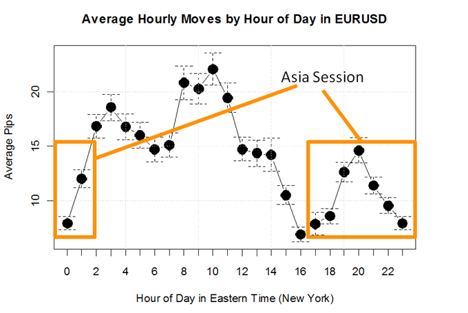 Here_is_How_to_Trade_Forex_Majors_like_the_Euro_During_Active_Hours_body_EURUSD_Average_Hourly_Moves.png, Here is How to Trade Forex Majors like the Euro During Active Hours