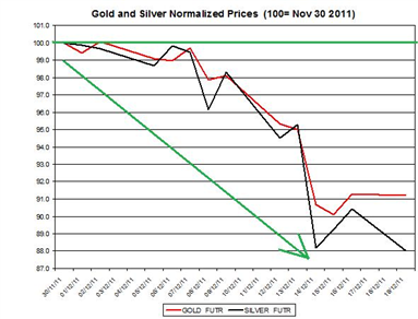 Guest_Commentary_Gold_Silver_Daily_Outlook_12.20.2011_body_Gold__20.png, Guest Commentary: Gold & Silver Daily Outlook 12.20.2011