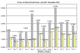 Guest_Commentary_Gold_Silver_Daily_Outlook_12.20.2011_body_Standard_deviation_20.png, Guest Commentary: Gold & Silver Daily Outlook 12.20.2011