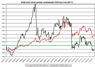 Guest_Commentary_Where_are_Gold_and_Silver_Headed_in_2012_body_Gold_r_1.png, Guest Commentary: Where are Gold and Silver Headed in 2012?