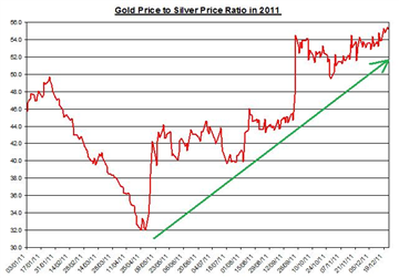 Guest_Commentary_Where_are_Gold_and_Silver_Headed_in_2012_body_Ratio__2011.png, Guest Commentary: Where are Gold and Silver Headed in 2012?