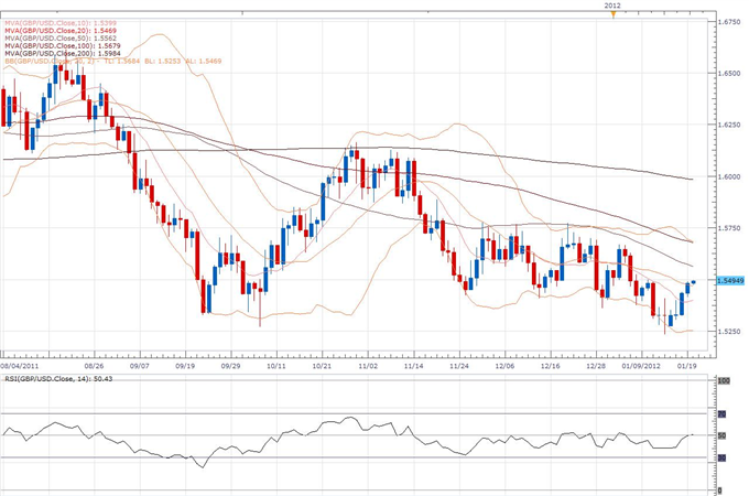 Daily_Classical_GBPUSD_body_gbp2.png, GBP/USD Classical Technical Report 01.20