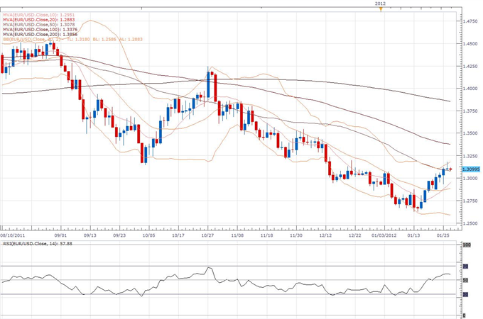 Daily_Classical_EURUSD_body_eur.png, EUR/USD Classical Technical Report 01.27