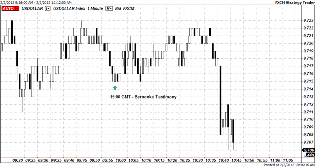 Bernanke_Testifies_Before_House_body_Picture_1.png, Fed's Bernanke Testifies Before House; USD Drops on Dovish Tone