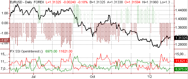 ssi_eur-usd_body_Picture_7.png, Fresh Euro Highs Favored on Sentiment