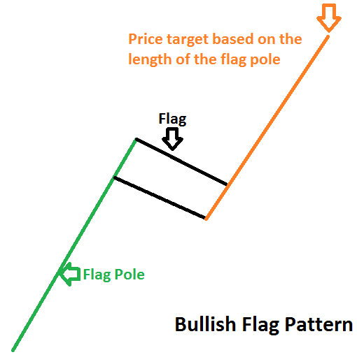 forex patterns flag