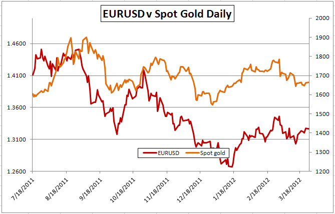 gold rates forex investments