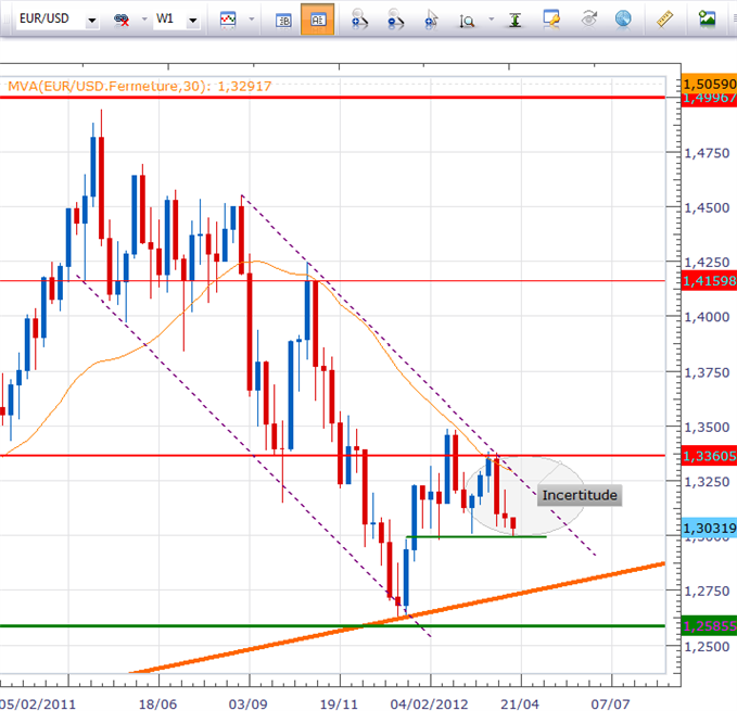 eurusd1604_body_eurusdweekly.png, EURUSD - On prend le même et on recommence