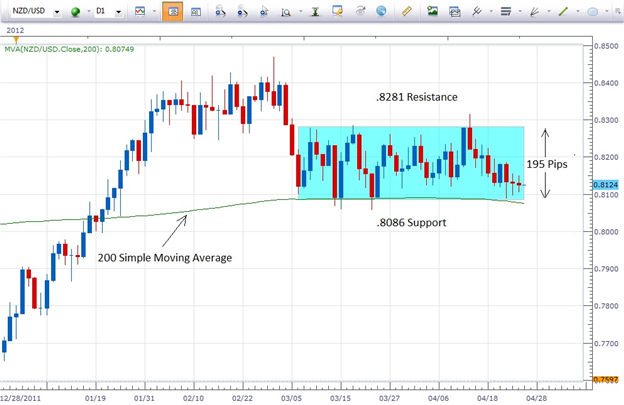 Forex consolidation patterns
