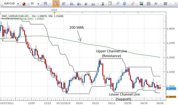 Breakout_Trades_and_the_Power_of_Price_Channels_body_eurcad_dnc_5_9.png, Breakout Trades and the Power of Price Channels