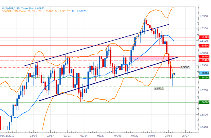 GBPUSD_Daily_21052012_body_GBPUSDdaily.png, GBPUSD - Patience ou Spéculation