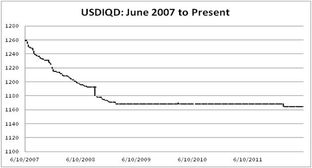 Forex rates iraqi dinar