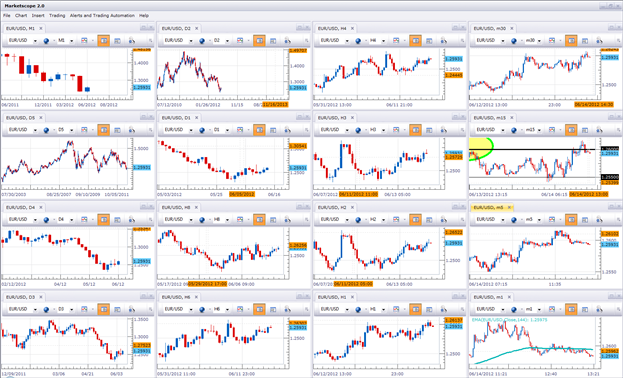 forex different time frames