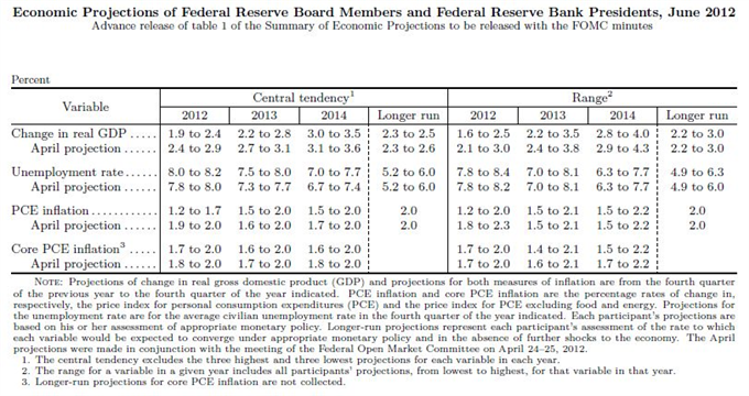 Federal_Reserves_June_Economic_Forecasts_body_FedForecast1.png, Federal Reserve's June Economic Forecasts