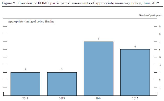 Federal_Reserves_June_Economic_Forecasts_body_FedForecast4.png, Federal Reserve's June Economic Forecasts