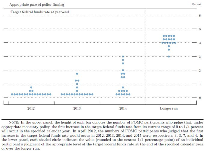 Federal_Reserves_June_Economic_Forecasts_body_FedForecast5.png, Federal Reserve's June Economic Forecasts