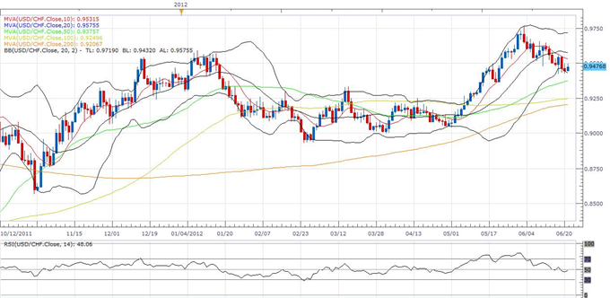 Spanish_Auction_Results_Well_Received_Yen_Shows_Relative_Weakness_______body_usd_1.png, Spanish Auction Results Well Received; Yen Shows Relative Weakness