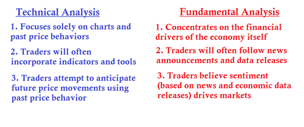 Fundamental vs technical analysis forex