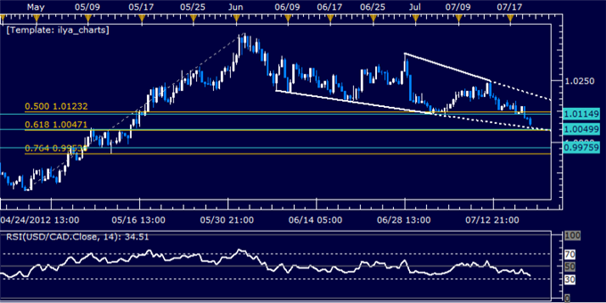 USDCAD_Classic_Technical_Report_07.19.2012_body_Picture_5.png, USDCAD Classic Technical Report 07.19.2012