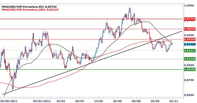 USDCHF_Positions_vendeuses_recherchees_sous_9370_body_USDCHF.png, USD/CHF : Toujours baissier sous 0.9370