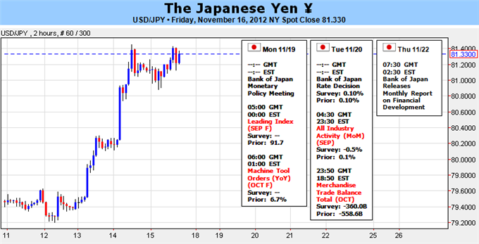 Japanese_Yen_To_Look_Past_BoJ_December_Election_In_Focus_body_Picture_1.png, Forex Analysis: Japanese Yen To Look Past BoJ- December Election In Focus