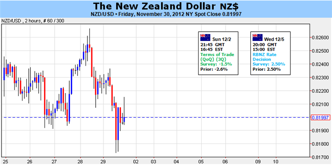 New_Zealand_Dollar_To_Threaten_Range_As_RBNZ_Softens_Dovish_Tone_body_Picture_1.png, Forex Analysis: New Zealand Dollar To Threaten Range As RBNZ Softens Dovish Tone