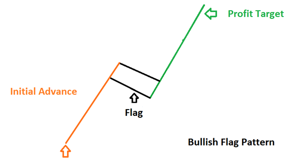 Forex bullish flag