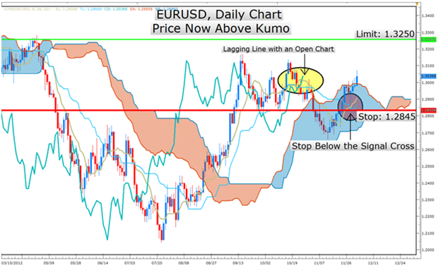 Daily forex signals on eurusd