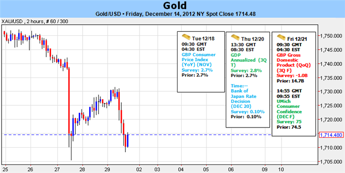 gold_price_forecast_forex_body_Picture_5.png, Forex: Gold Lacks Direction Following Historic FOMC Policy Shift- $1693 Key