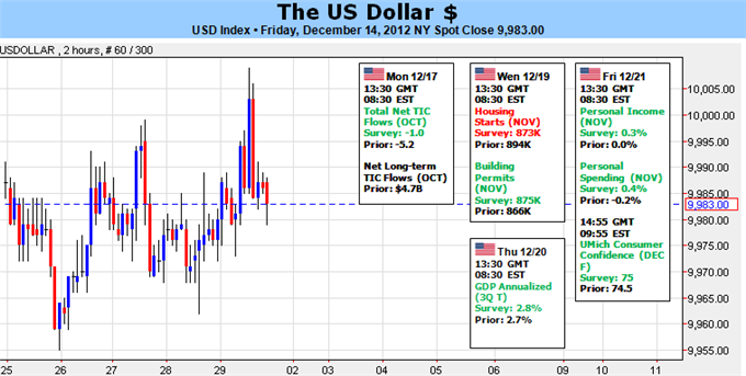 us_dollar_trading_forecast_body_Picture_5.png, Forex: US Dollar Targets Losses, but Trading Defensively into January