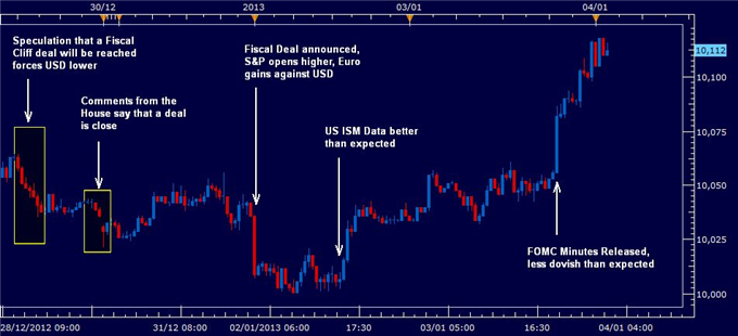 FOREX_Dollar_Higher_after_Fiscal_Deal_Reached_and_FOMC_less_Dovish_body_rewind04012013.png, FOREX: Dollar Higher after Fiscal Deal Reached and FOMC less Dovish