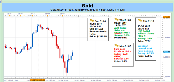 Gold_Trades_Heavy_on_FOMC_Outlook_body_1.png, Forex: Gold Trades Heavy on FOMC Outlook- Key Support at $1630