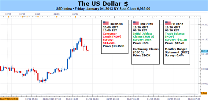 forex_us_dollar_weekly_forecast_body_Picture_5.png, Forex: US Dollar Trades Multi-Month Highs - What Could Derail It?