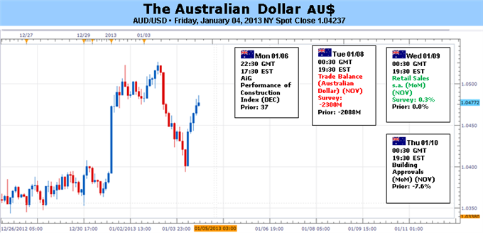 Forex_Analysis_Australian_Dollar_at_Risk_on_US_Outlook_Chinese_Data_body_Picture_5.png, Forex Analysis: Australian Dollar at Risk on US Outlook, Chinese Data