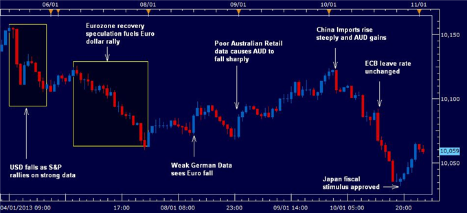 Forex_Analysis_US_Dollar_Falls_on_China_Growth_Outlook_Euro_Rally_body_rewind_110113.png, Forex Analysis: US Dollar Falls on China Growth Outlook, Euro Rally