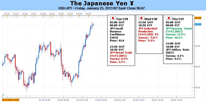 Forex_BoJ_Keeps_Heat_on_Yen_USDJPY_Cracks_91_EURJPY_Over_122_body_JPY_ToF.png, Forex: BoJ Keeps Heat on Yen – USD/JPY Cracks ¥91, EUR/JPY Over ¥122