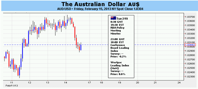 Forex_Australian_Dollar_Looks_to_RBA_Minutes_for_Rate_Cut_Timing_body_Picture_1.png, Forex: Australian Dollar Looks to RBA Minutes for Rate Cut Timing