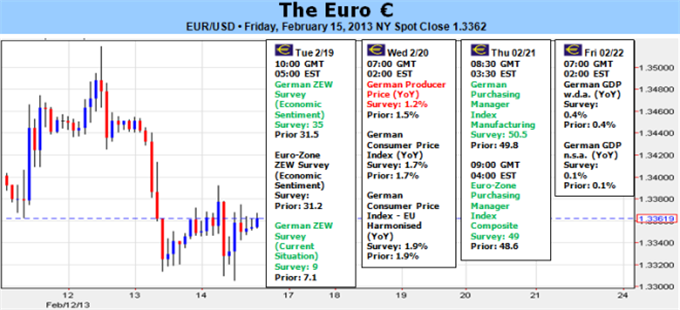 Forex_Euro_At_Risk_of_Tumble_if_Sentiment_Fails_or_ECB_Softens_on_Growth_body_Picture_5.png, Euro At Risk of Tumble if Sentiment Fails or ECB Softens on Growth