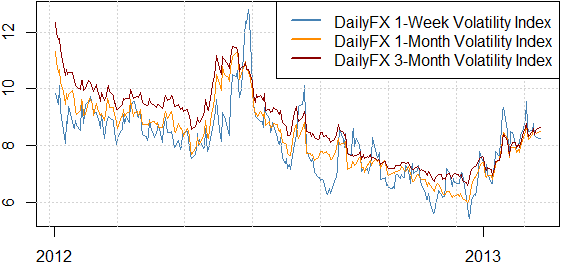 Forex volatility index