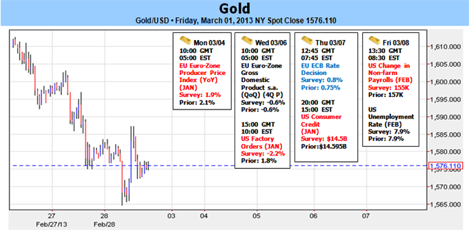 Gold_Struggles_as_Fed_Prepares_QE_Exit_1550_Critical_Support_body_Picture_1.png, Gold Struggles as Fed Prepares QE Exit- $1550 Critical Support