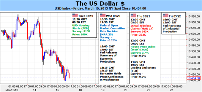 us_dollar_forecast_pullback_body_Picture_5.png, What Goes Up Must Come Down - Dollar Looks Due Pre-FOMC