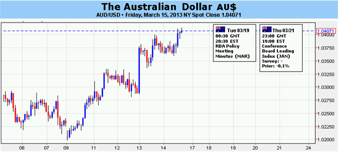 Forex_Australian_Dollar_Looks_to_RBA_Minutes_FOMC_for_Direction_body_Picture_5.png, Australian Dollar Looks to RBA Minutes, FOMC for Direction