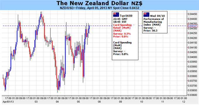 _New_Zealand_Dollar_Could_Extend_Gains_on_China_Growth_body_Picture_1.png, New Zealand Dollar Could Extend Gains on China Growth