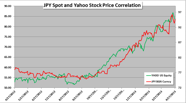 Excited_By_Yahoo_Stock_Keep_The_Yen_In_Mind_body_Picture_1.png, Excited By Yahoo Stock? Keep The Yen In Mind