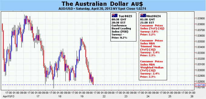 forex pound to australian dollar