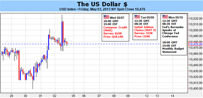 Dollar_in_Danger_of_Major_Trend_Shift_Despite_Thin_Docket_body_Picture_5.png, Dollar in Danger of Major Trend Shift Despite Thin Docket